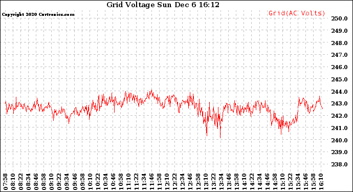 Solar PV/Inverter Performance Grid Voltage