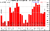 Solar PV/Inverter Performance Monthly Solar Energy Production