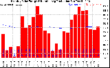 Solar PV/Inverter Performance Monthly Solar Energy Production Running Average