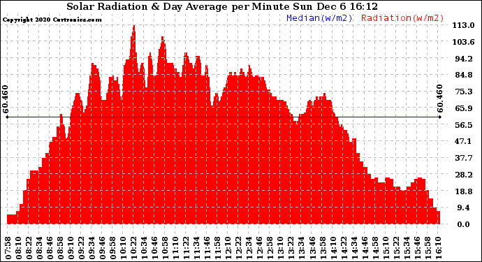 Solar PV/Inverter Performance Solar Radiation & Day Average per Minute