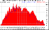 Solar PV/Inverter Performance Solar Radiation & Effective Solar Radiation per Minute