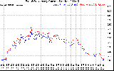 Solar PV/Inverter Performance Photovoltaic Panel Current Output