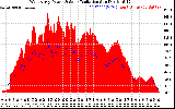 Solar PV/Inverter Performance West Array Power Output & Solar Radiation