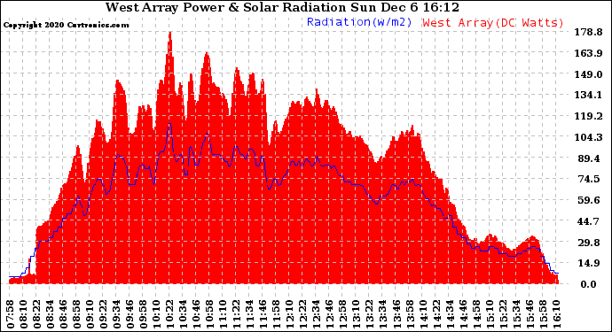 Solar PV/Inverter Performance West Array Power Output & Solar Radiation