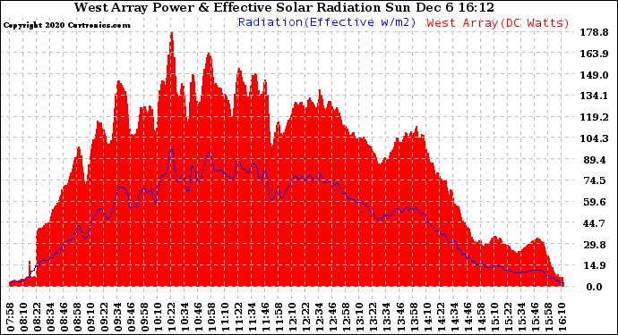 Solar PV/Inverter Performance West Array Power Output & Effective Solar Radiation