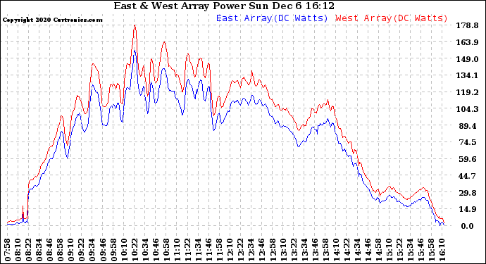 Solar PV/Inverter Performance Photovoltaic Panel Power Output