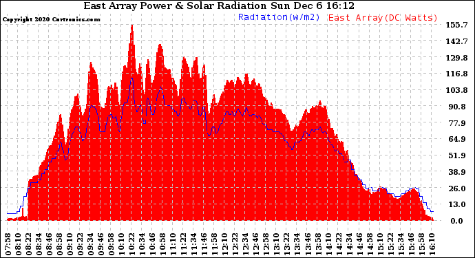 Solar PV/Inverter Performance East Array Power Output & Solar Radiation