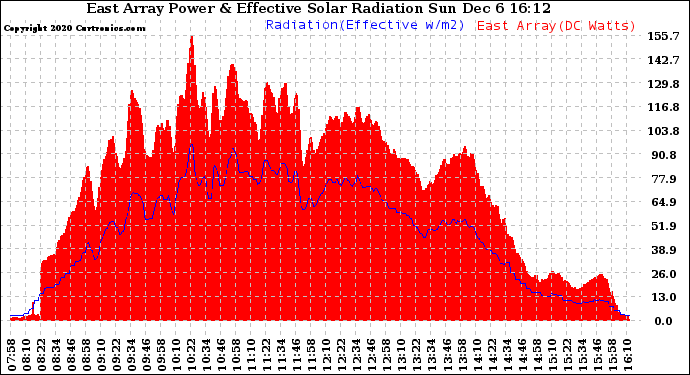 Solar PV/Inverter Performance East Array Power Output & Effective Solar Radiation