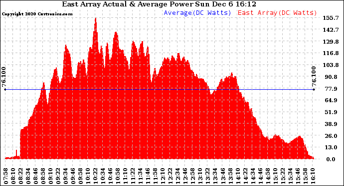 Solar PV/Inverter Performance East Array Actual & Average Power Output