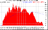 Solar PV/Inverter Performance East Array Actual & Running Average Power Output