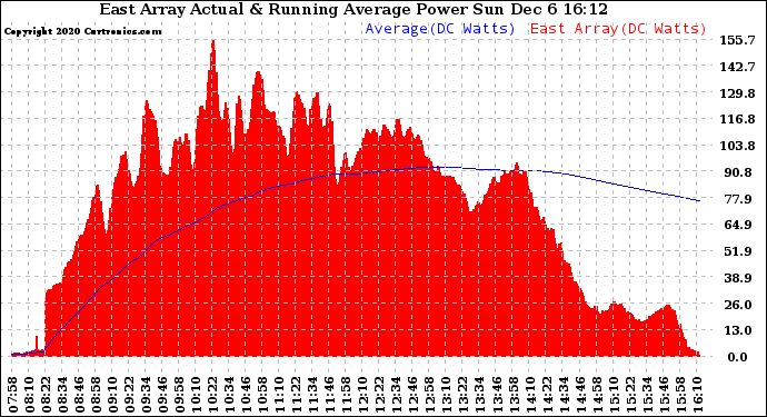 Solar PV/Inverter Performance East Array Actual & Running Average Power Output