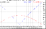 Solar PV/Inverter Performance Sun Altitude Angle & Azimuth Angle