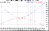 Solar PV/Inverter Performance Sun Altitude Angle & Sun Incidence Angle on PV Panels