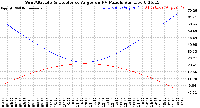 Solar PV/Inverter Performance Sun Altitude Angle & Sun Incidence Angle on PV Panels