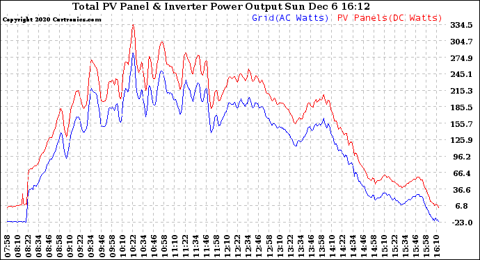 Solar PV/Inverter Performance PV Panel Power Output & Inverter Power Output