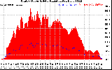 Solar PV/Inverter Performance Total PV Panel Power Output & Solar Radiation