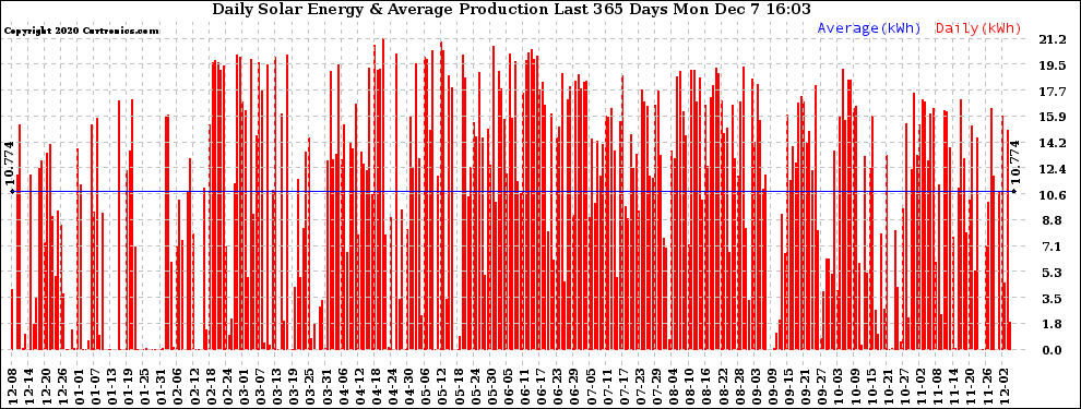 Solar PV/Inverter Performance Daily Solar Energy Production Last 365 Days