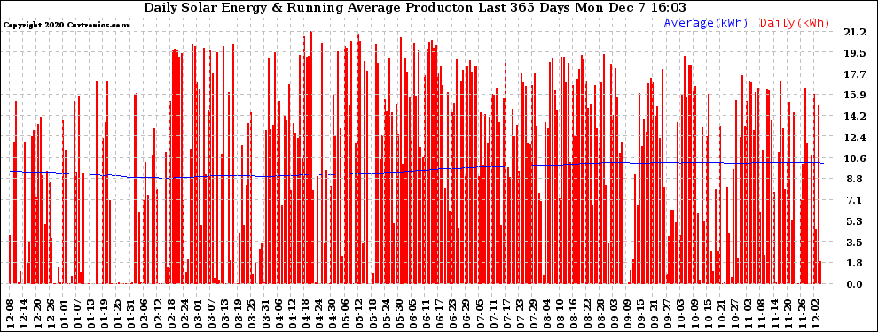 Solar PV/Inverter Performance Daily Solar Energy Production Running Average Last 365 Days