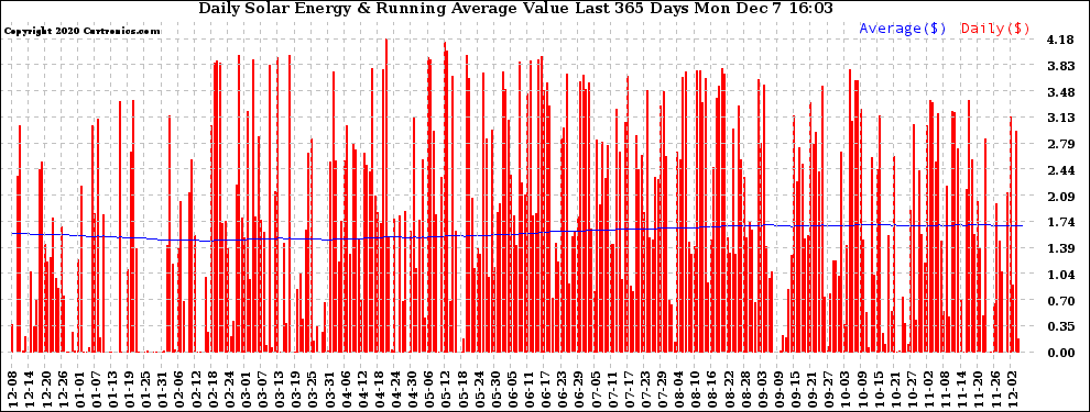 Solar PV/Inverter Performance Daily Solar Energy Production Value Running Average Last 365 Days