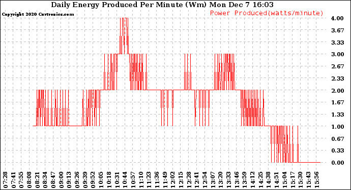 Solar PV/Inverter Performance Daily Energy Production Per Minute