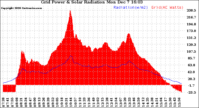 Solar PV/Inverter Performance Grid Power & Solar Radiation