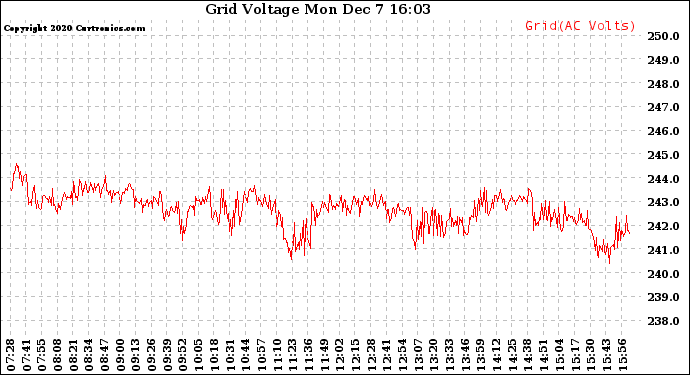 Solar PV/Inverter Performance Grid Voltage