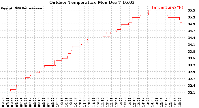 Solar PV/Inverter Performance Outdoor Temperature