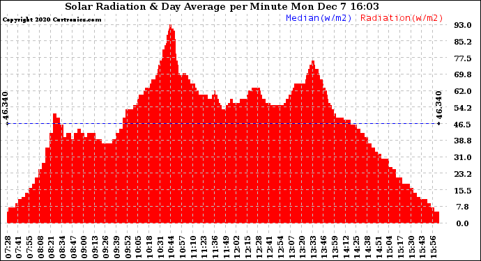 Solar PV/Inverter Performance Solar Radiation & Day Average per Minute