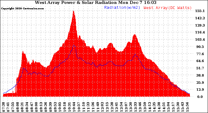 Solar PV/Inverter Performance West Array Power Output & Solar Radiation