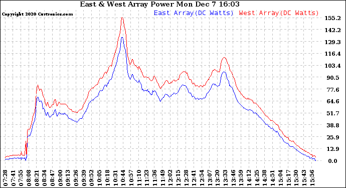 Solar PV/Inverter Performance Photovoltaic Panel Power Output