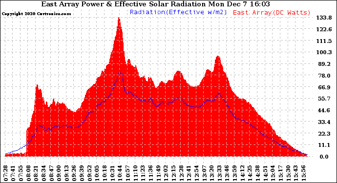 Solar PV/Inverter Performance East Array Power Output & Effective Solar Radiation