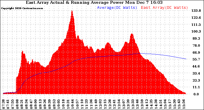 Solar PV/Inverter Performance East Array Actual & Running Average Power Output