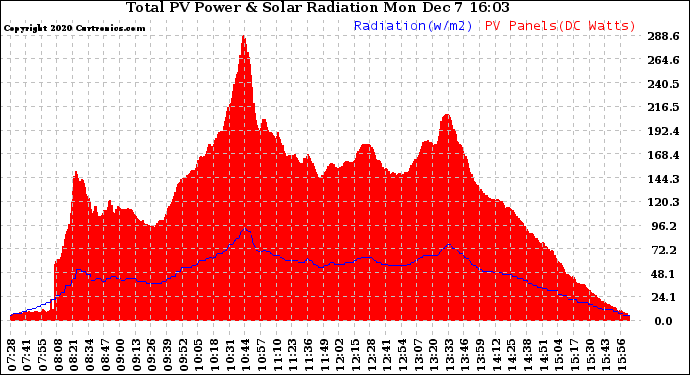 Solar PV/Inverter Performance Total PV Panel Power Output & Solar Radiation