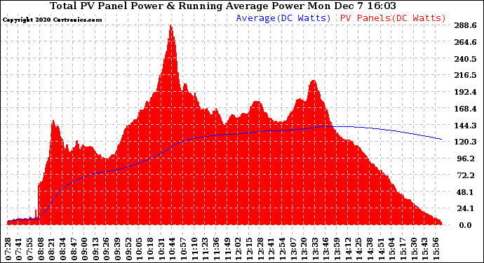 Solar PV/Inverter Performance Total PV Panel & Running Average Power Output