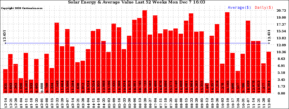 Solar PV/Inverter Performance Weekly Solar Energy Production Value Last 52 Weeks