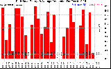 Solar PV/Inverter Performance Daily Solar Energy Production