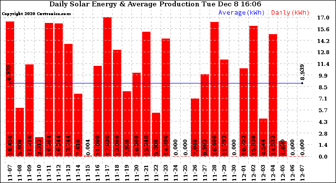 Solar PV/Inverter Performance Daily Solar Energy Production