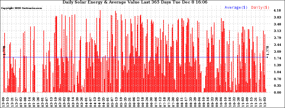 Solar PV/Inverter Performance Daily Solar Energy Production Value Last 365 Days