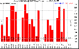 Solar PV/Inverter Performance Daily Solar Energy Production Value