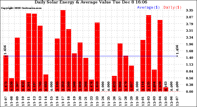 Solar PV/Inverter Performance Daily Solar Energy Production Value