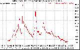 Solar PV/Inverter Performance Daily Energy Production Per Minute