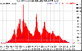 Solar PV/Inverter Performance Grid Power & Solar Radiation