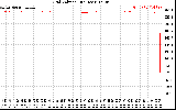 Solar PV/Inverter Performance Grid Voltage