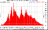 Solar PV/Inverter Performance Solar Radiation & Day Average per Minute