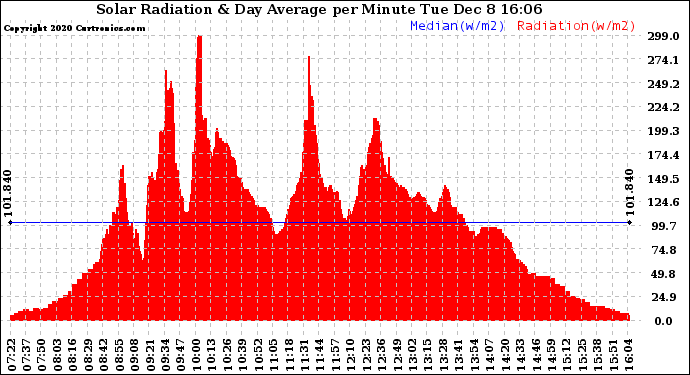 Solar PV/Inverter Performance Solar Radiation & Day Average per Minute