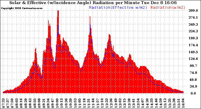 Solar PV/Inverter Performance Solar Radiation & Effective Solar Radiation per Minute