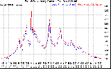 Solar PV/Inverter Performance Photovoltaic Panel Current Output