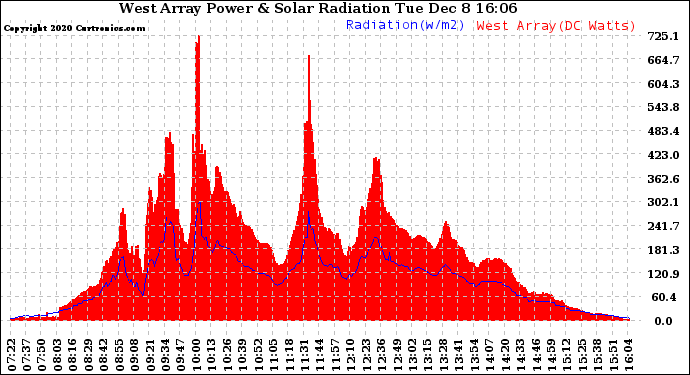 Solar PV/Inverter Performance West Array Power Output & Solar Radiation