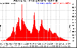 Solar PV/Inverter Performance West Array Actual & Average Power Output