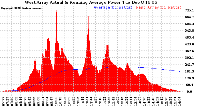 Solar PV/Inverter Performance West Array Actual & Running Average Power Output